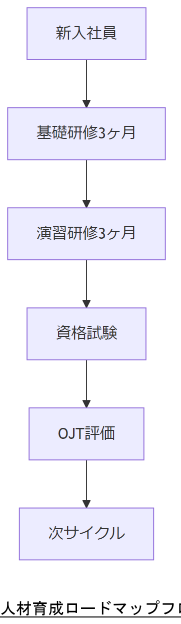 ALT: 人材育成ロードマップフロー