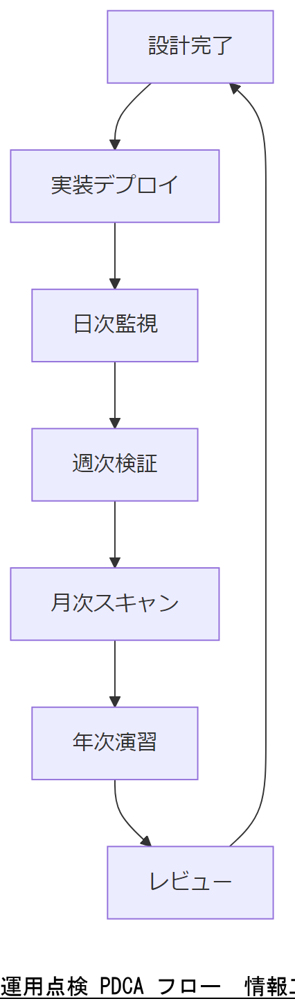 ALT: 運用点検 PDCA フロー