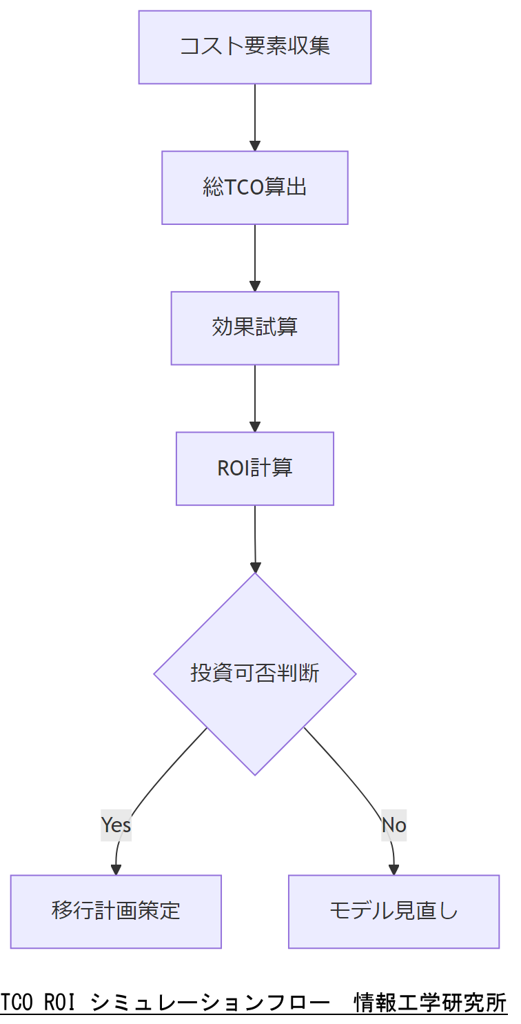 ALT: TCO ROI シミュレーションフロー