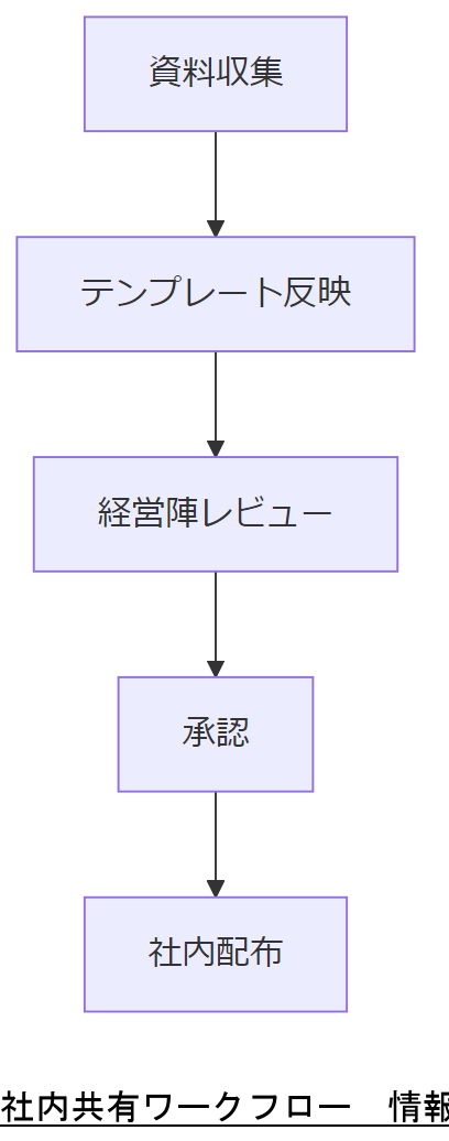 ALT: 社内共有ワークフロー