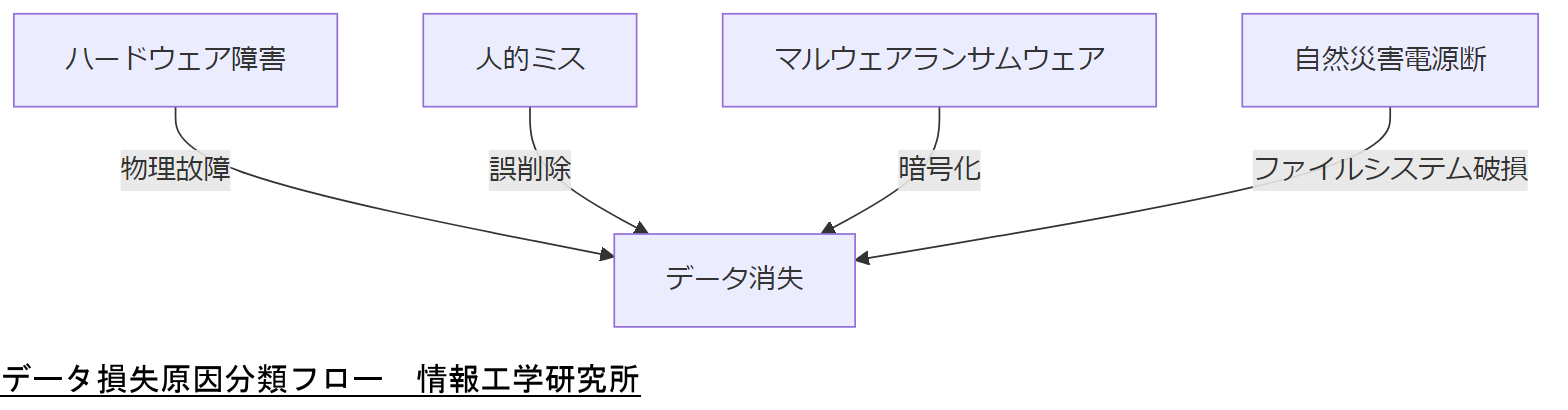 ALT: データ損失原因分類フロー