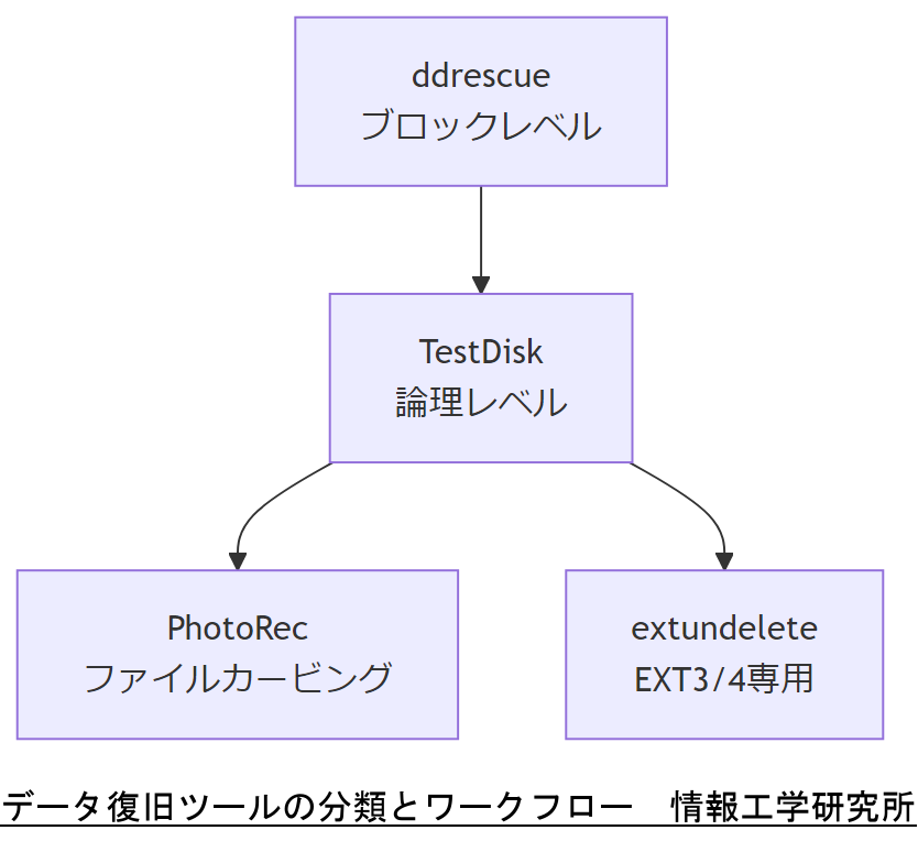ALT: データ復旧ツールの分類とワークフロー