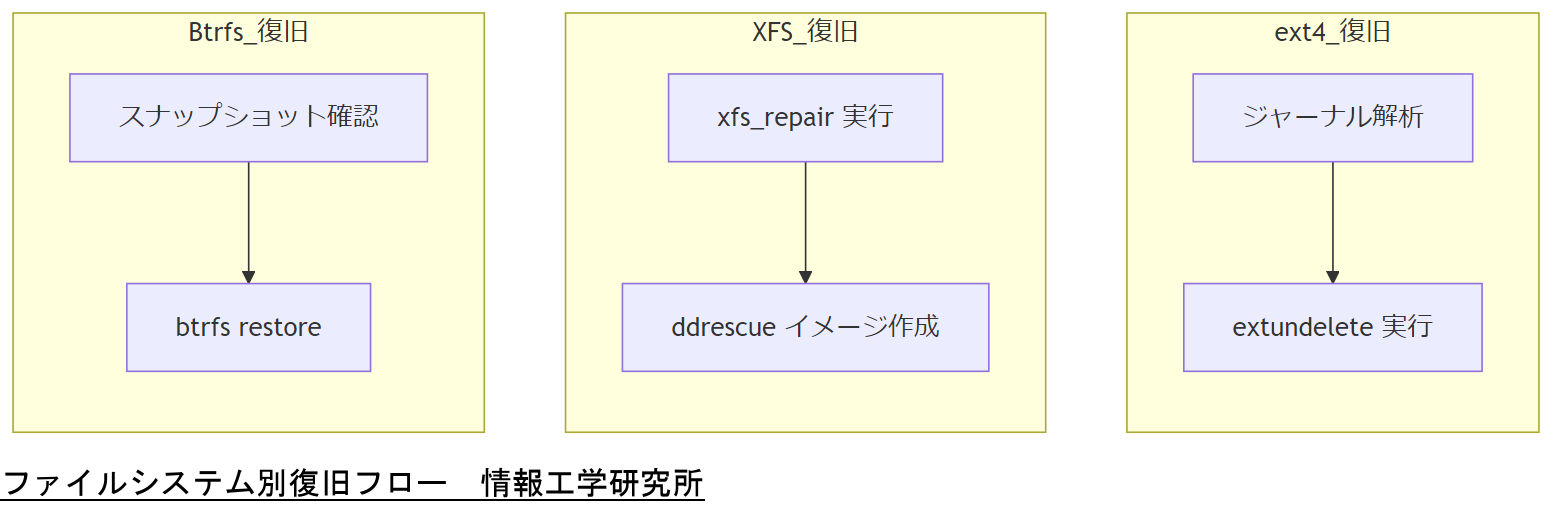 ALT: ファイルシステム別復旧フロー