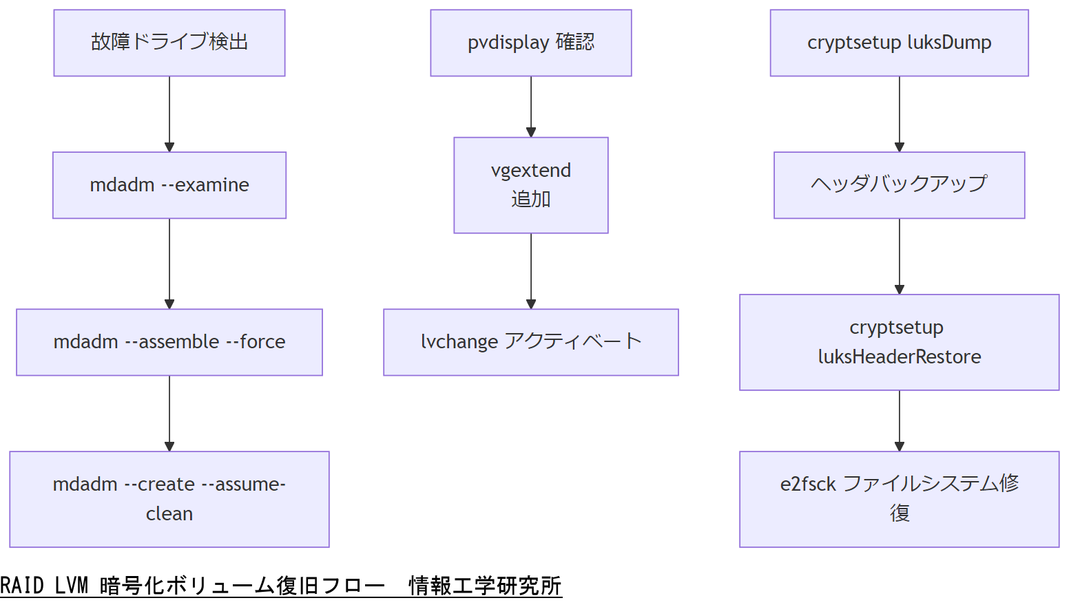 ALT: RAID LVM 暗号化ボリューム復旧フロー