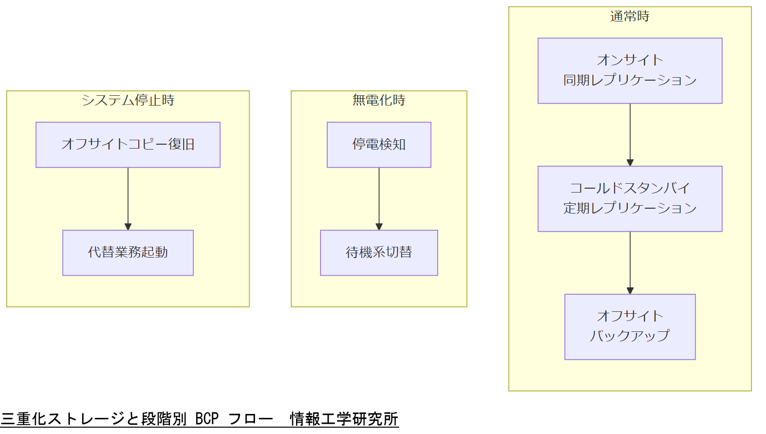 ALT: 三重化ストレージと段階別 BCP フロー