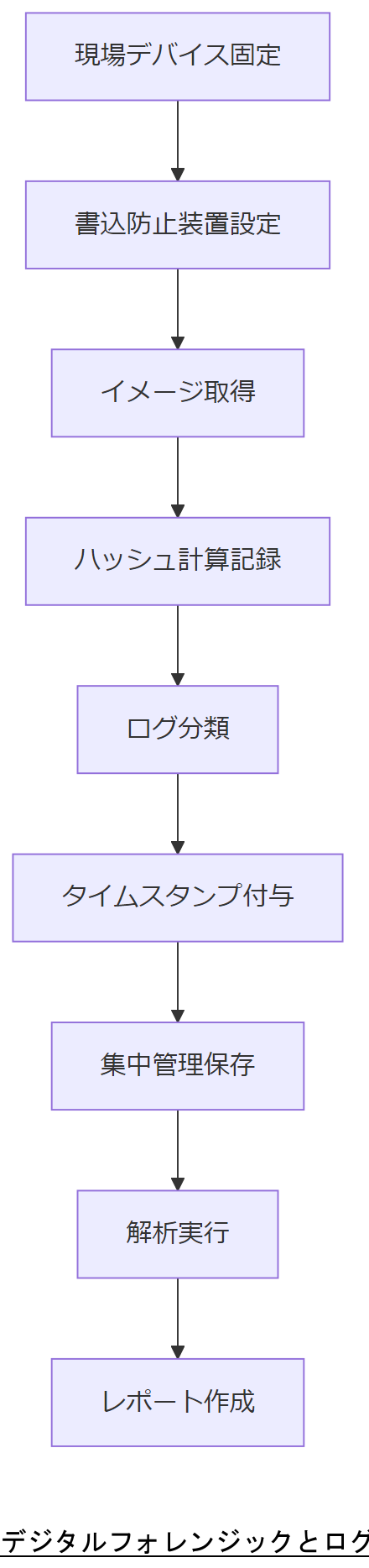 ALT: デジタルフォレンジックとログ保全フロー