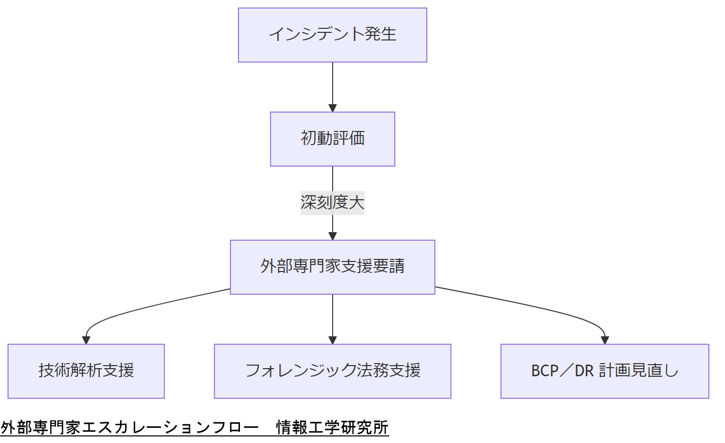 ALT: 外部専門家エスカレーションフロー