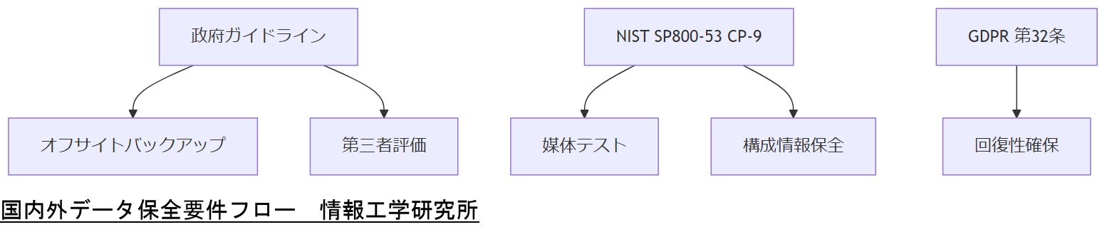 ALT: 国内外データ保全要件フロー