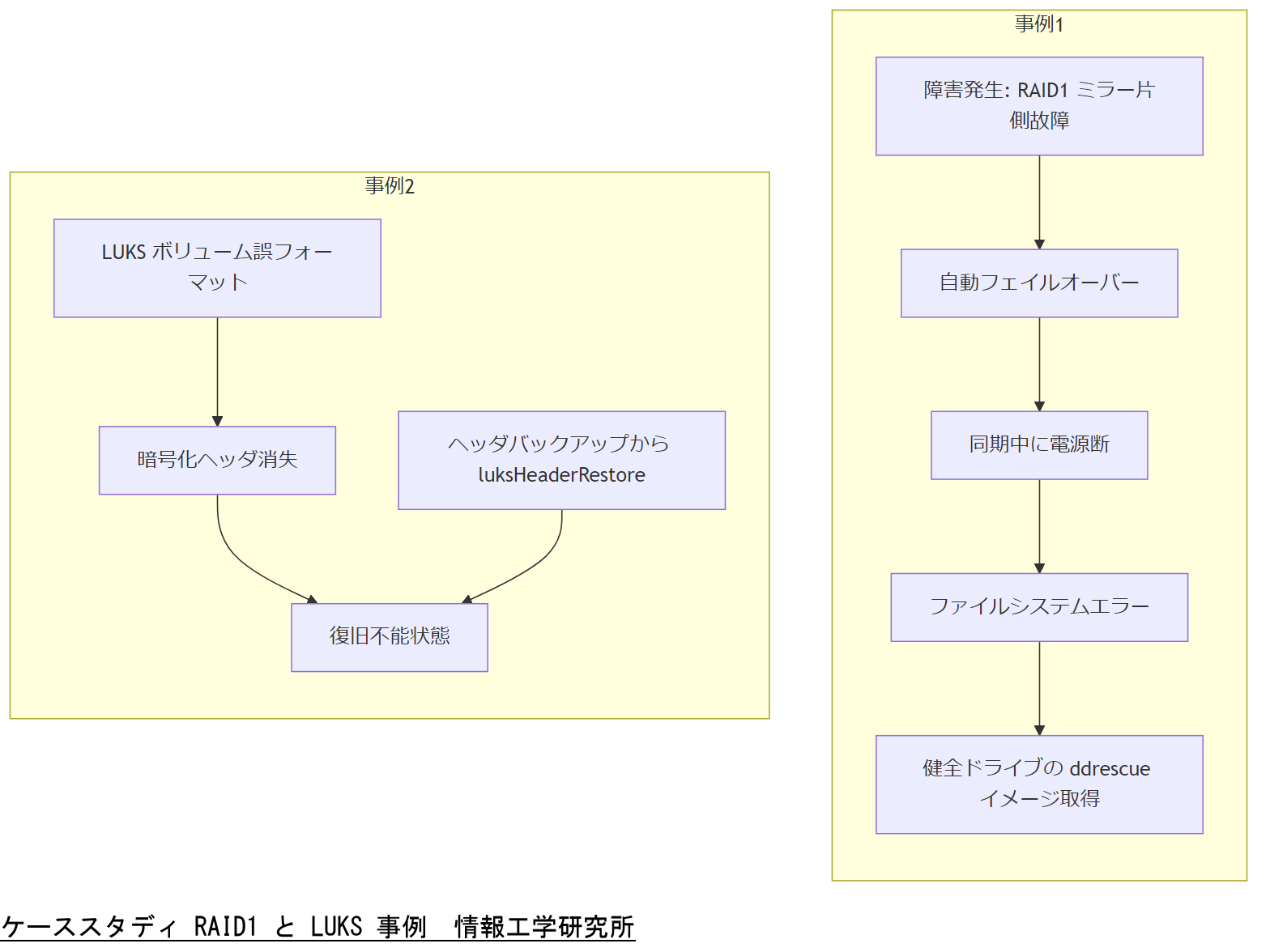 ALT: 関係者マッピングと報告フロー