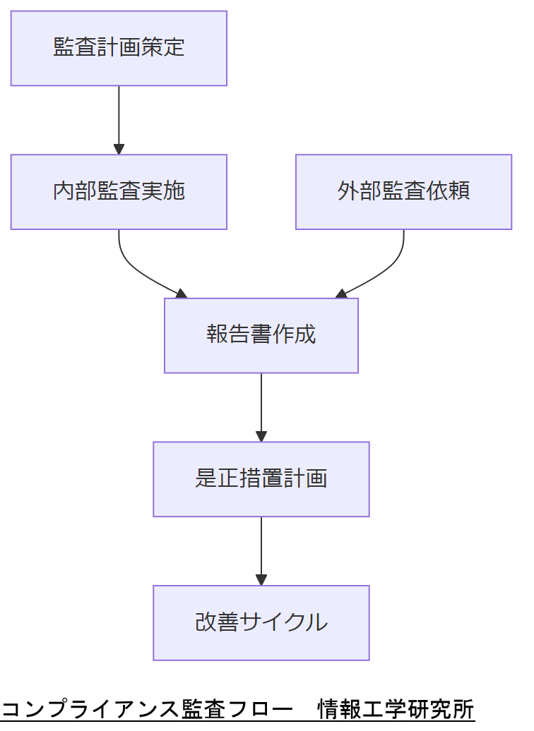 ALT: コンプライアンス監査フロー