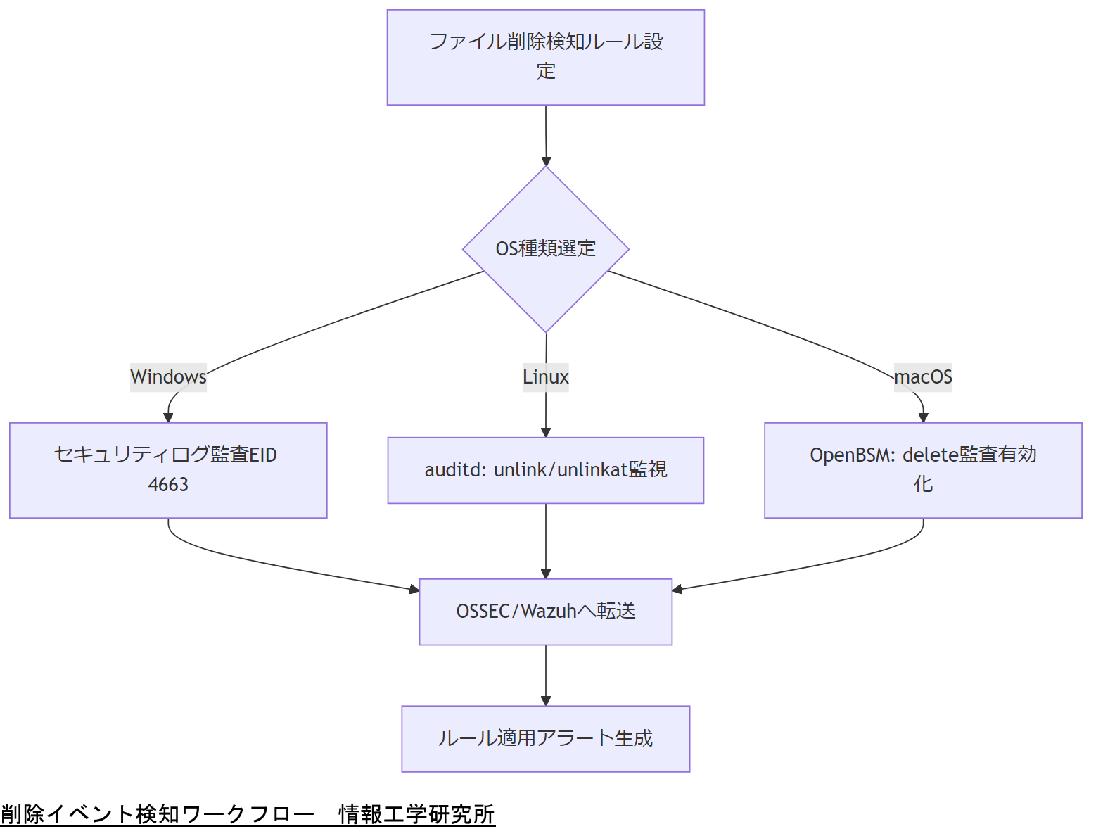 ALT: 削除イベント検知ワークフロー