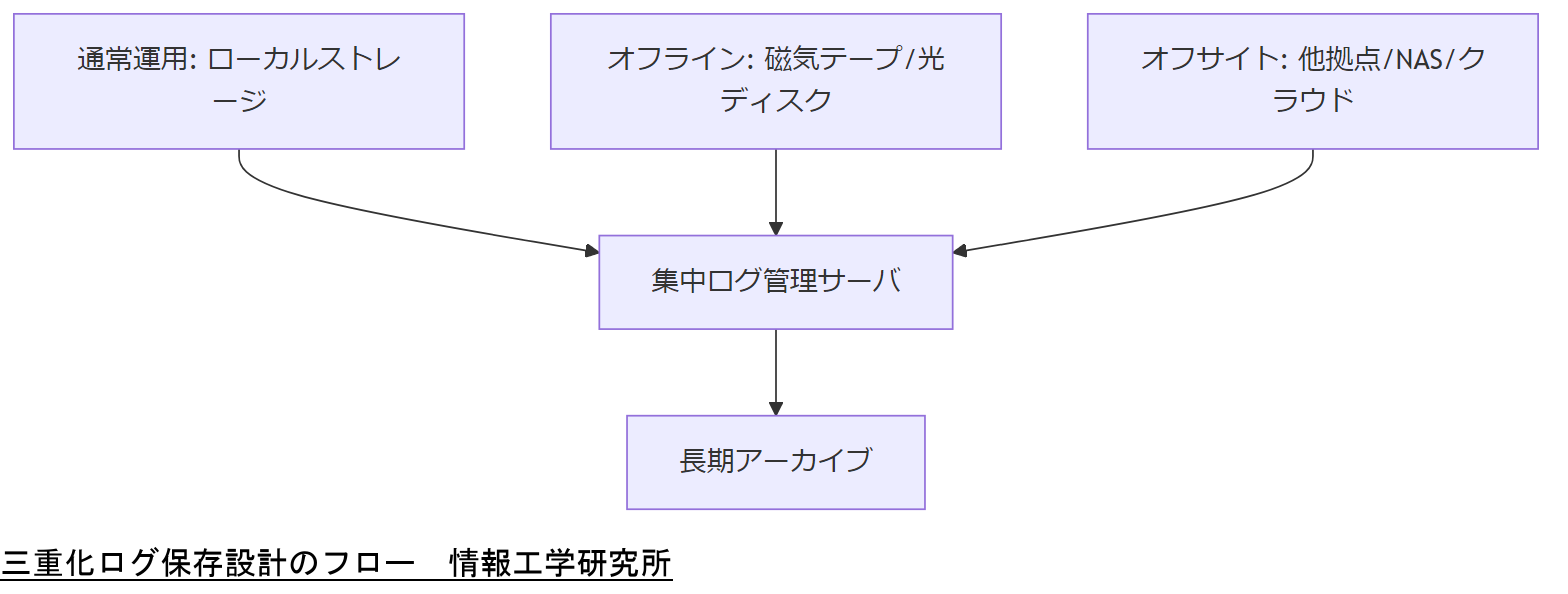 ALT: 三重化ログ保存設計のフロー