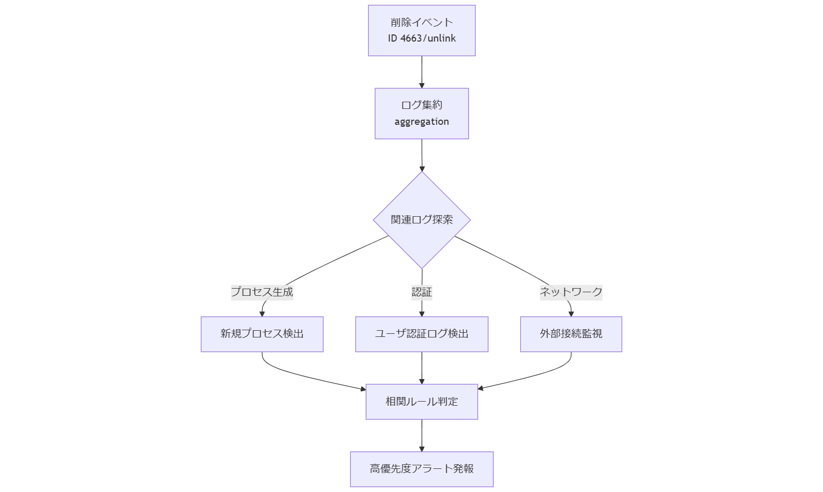 ALT: 削除イベント中心の相関分析フロー