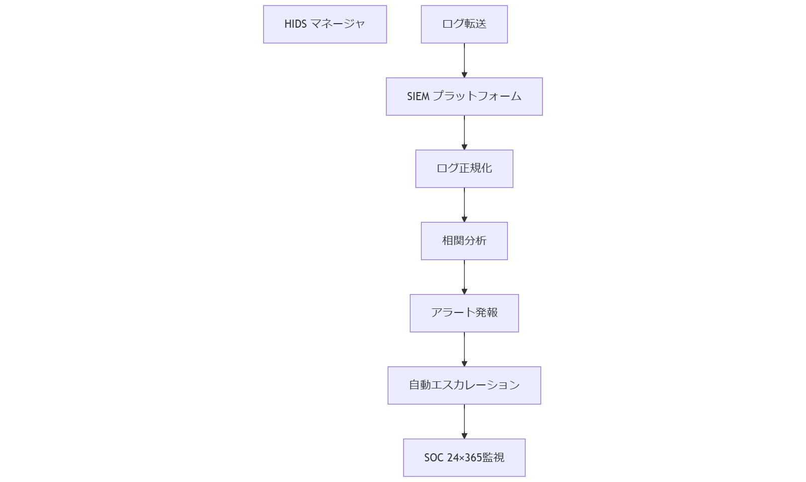 ALT: HIDSとSIEM連携のワークフロー