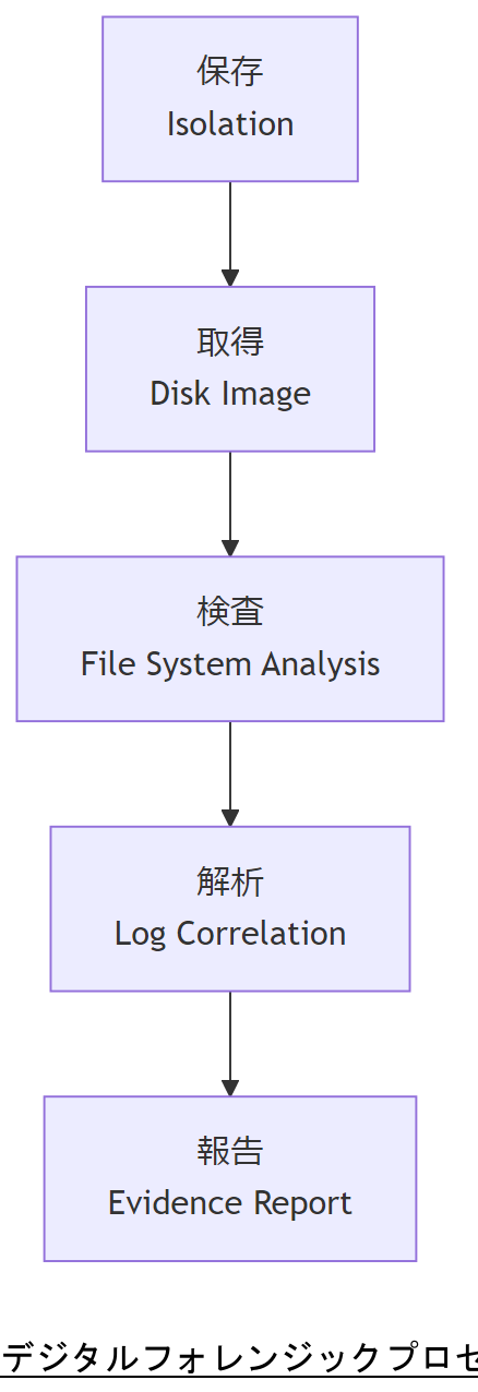 ALT: デジタルフォレンジックプロセスフロー