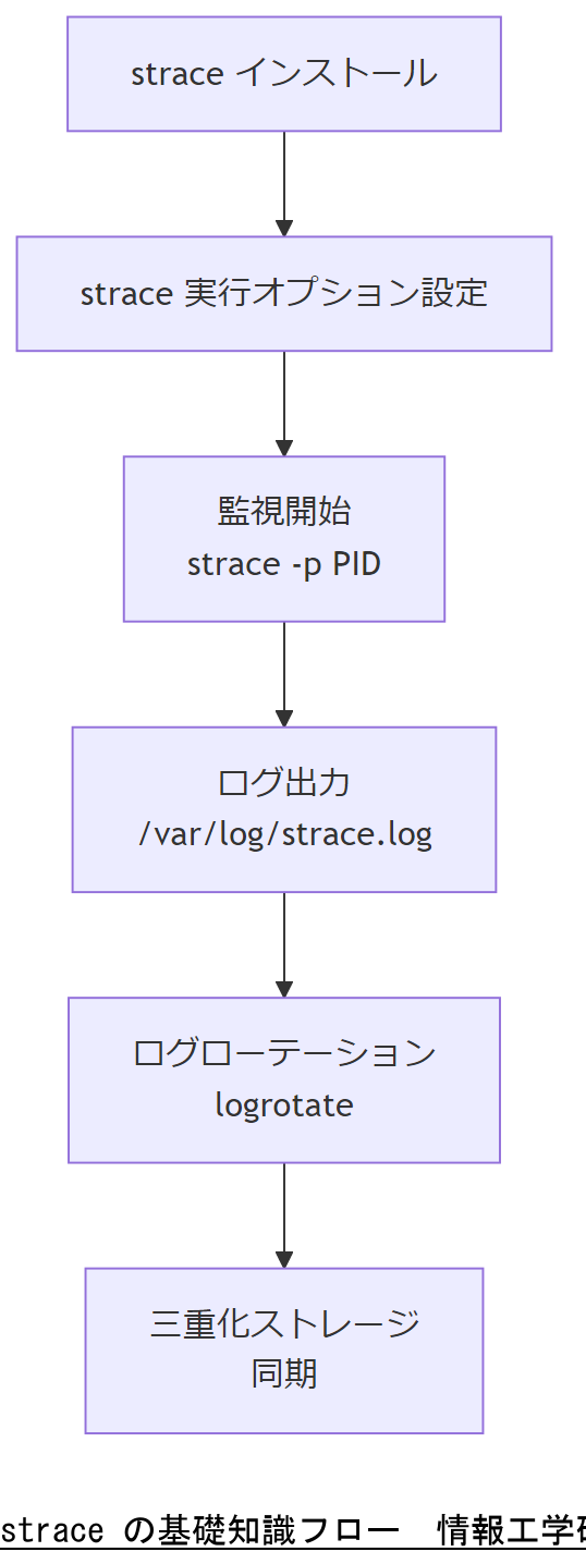 ALT: strace の基礎知識フロー