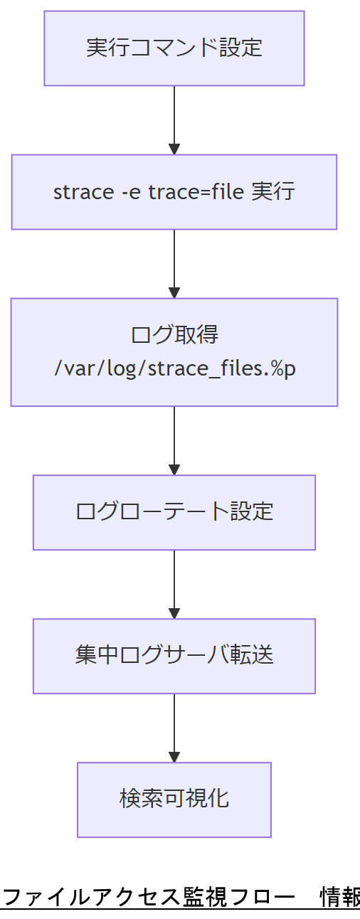 ALT: ファイルアクセス監視フロー