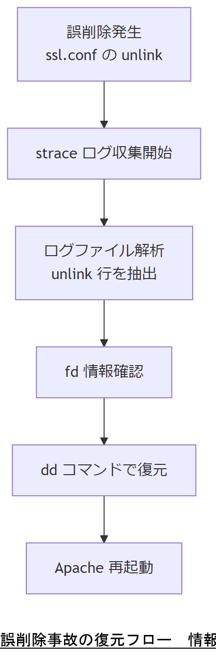 ALT: 誤削除事故の復元フロー