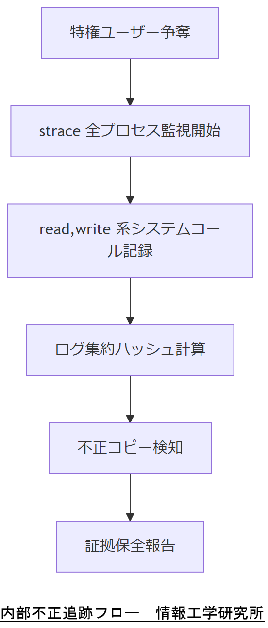 ALT: 内部不正追跡フロー