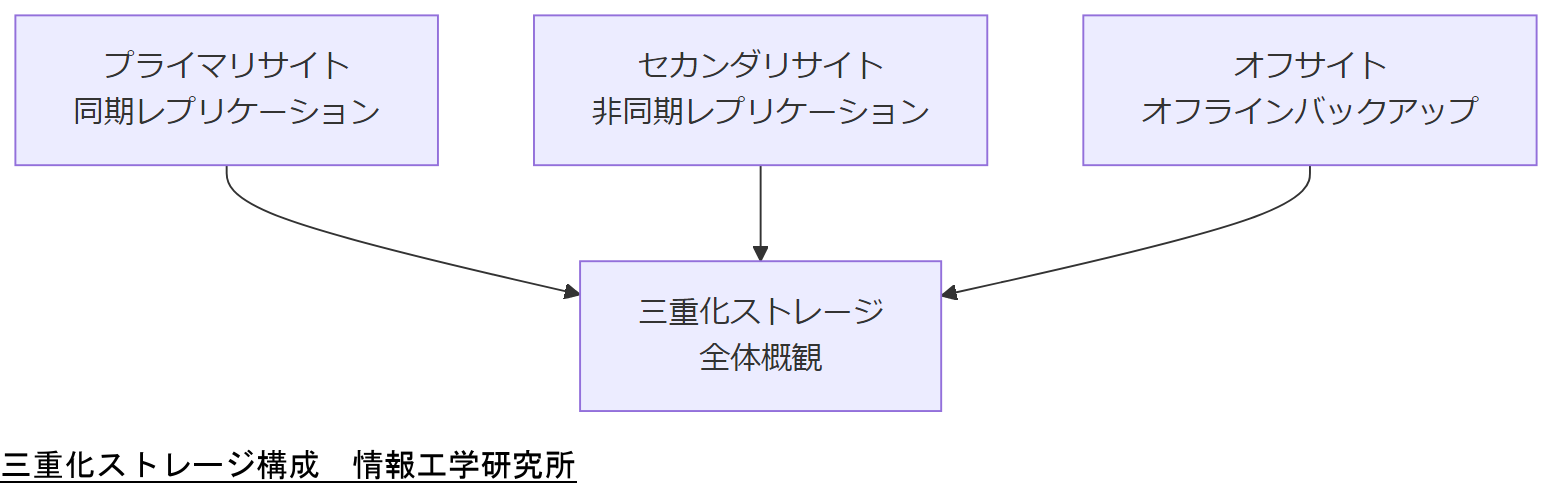 ALT: 三重化ストレージ構成