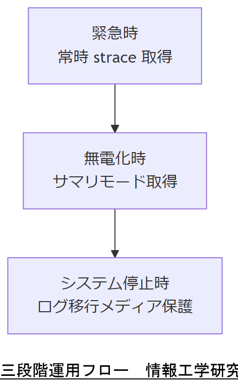 ALT: 三段階運用フロー