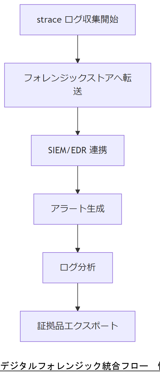 ALT: デジタルフォレンジック統合フロー