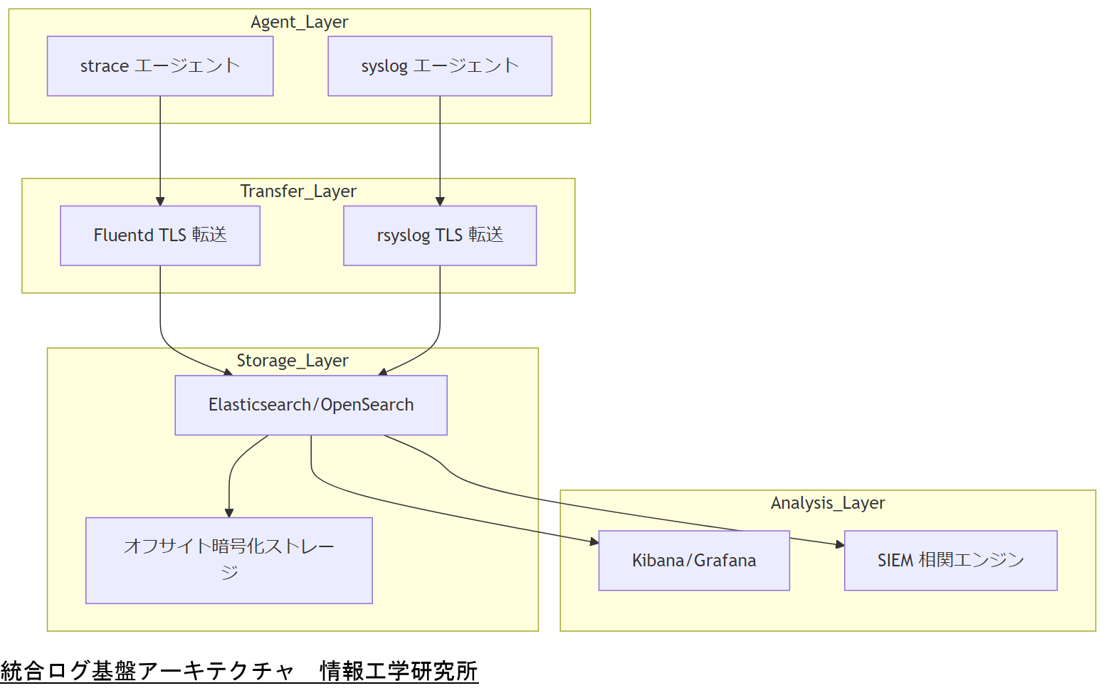 ALT: 統合ログ基盤アーキテクチャ