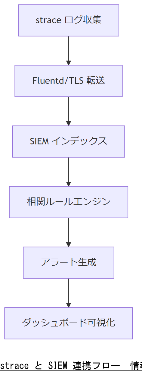 ALT: strace と SIEM 連携フロー