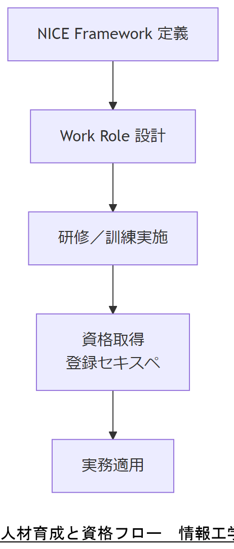 ALT: 人材育成と資格フロー