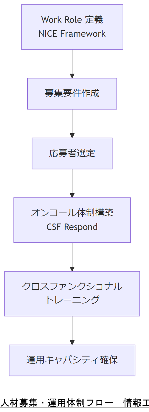 ALT: 人材募集・運用体制フロー