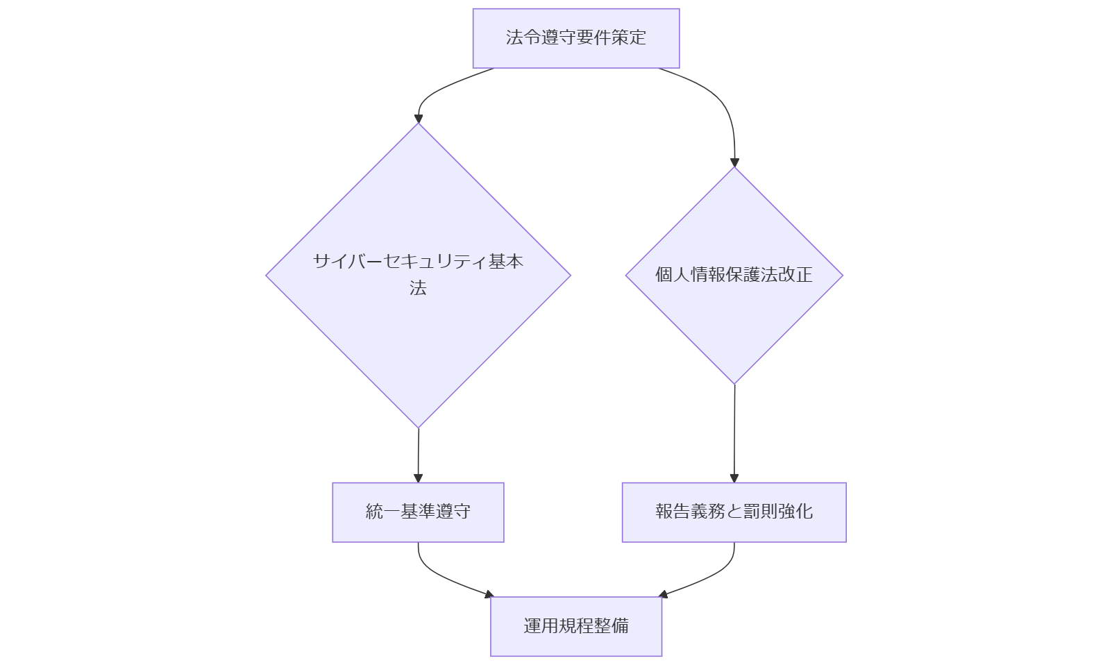 ALT: 法令遵守要件の全体フロー