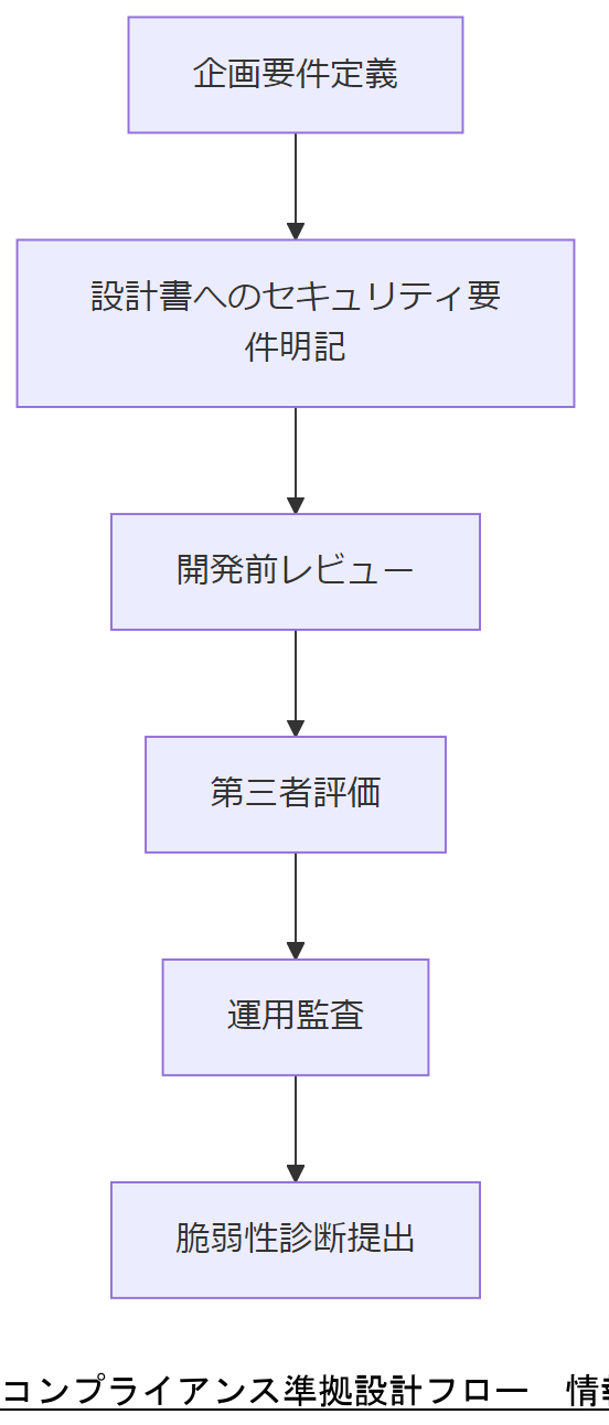 ALT: コンプライアンス準拠設計フロー