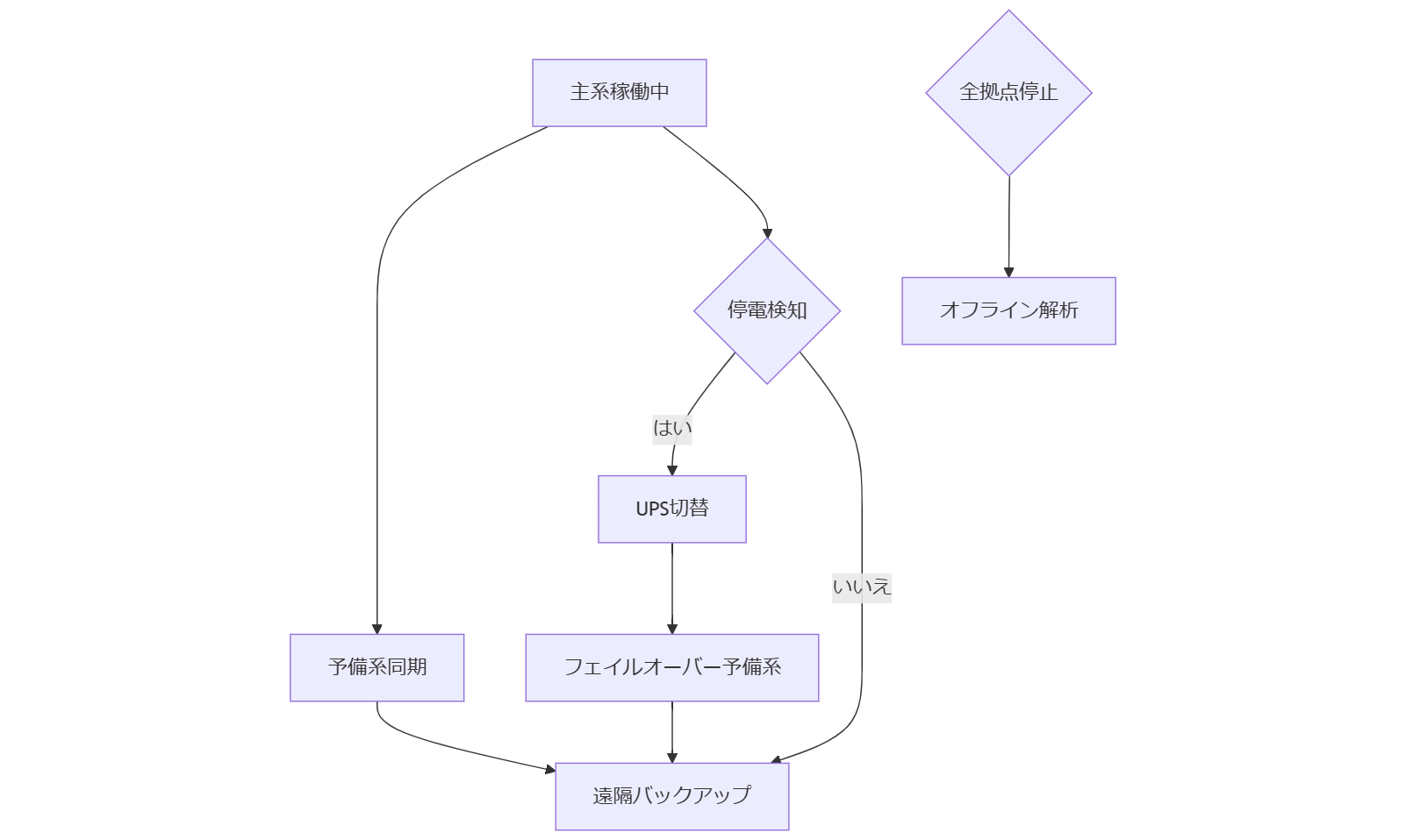 ALT: BCP三重冗長化と段階別運用フロー