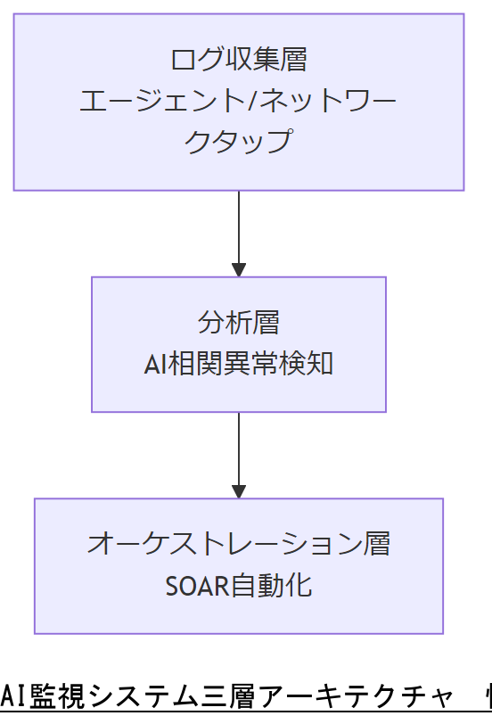 ALT: AI監視システム三層アーキテクチャ