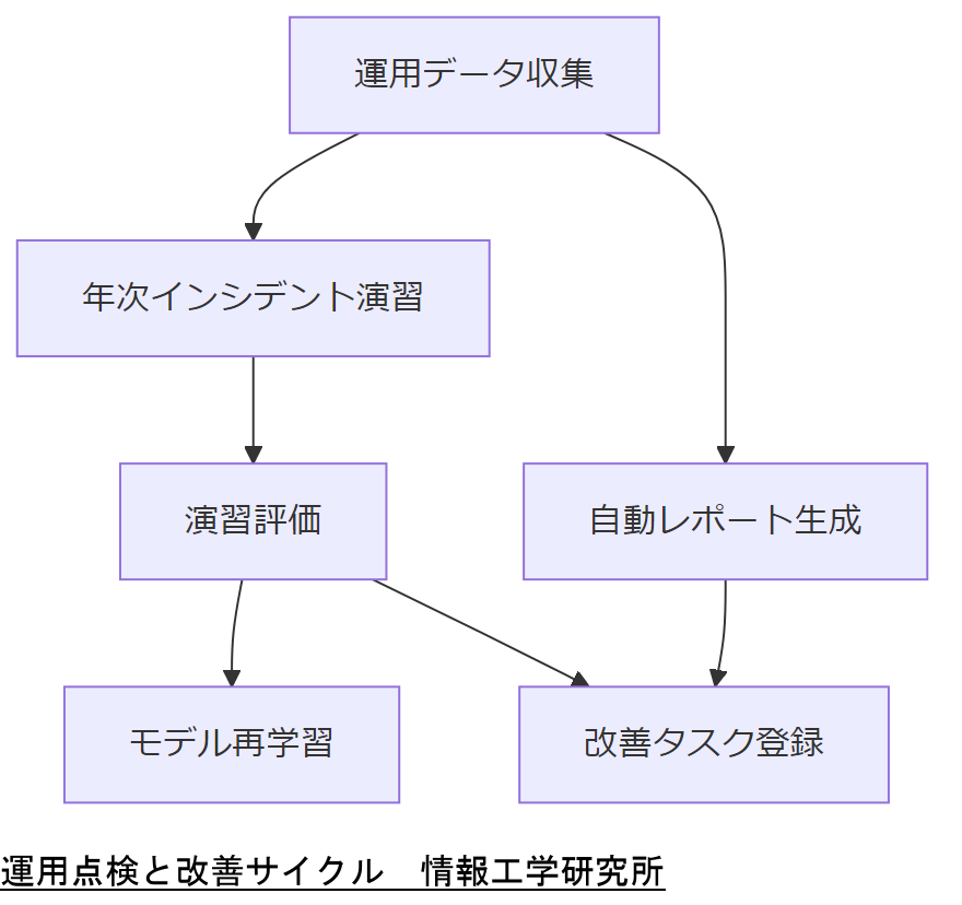 ALT: 運用点検と改善サイクル