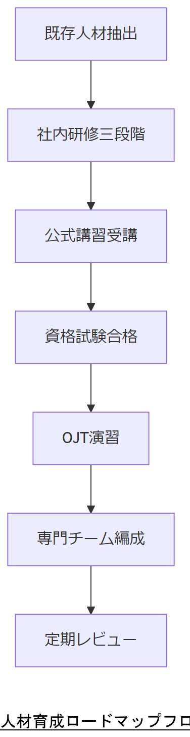 ALT: 人材育成ロードマップフロー