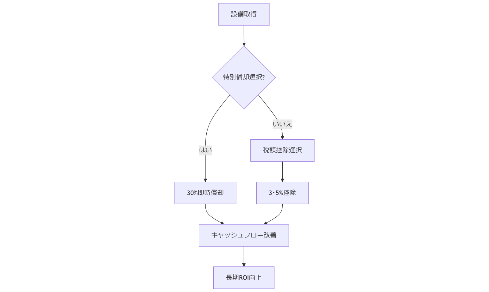ALT: 税制優遇選択とキャッシュフローへの影響