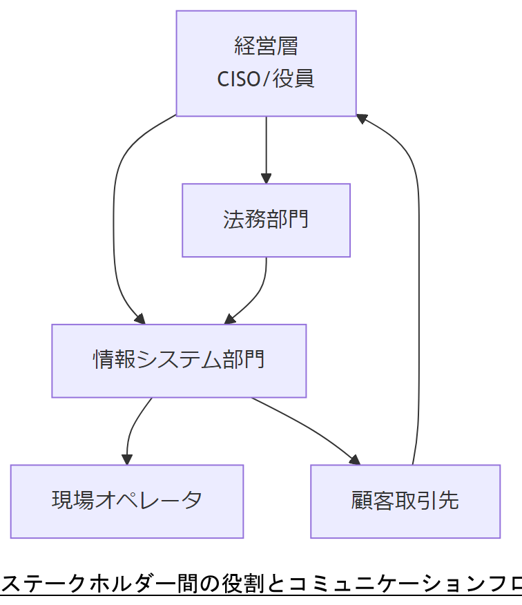 ALT: ステークホルダー間の役割とコミュニケーションフロー