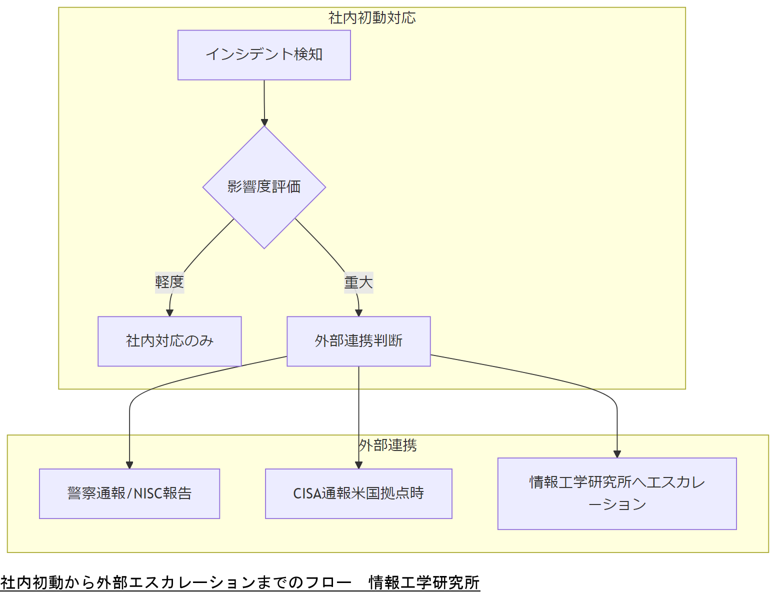 ALT: 社内初動から外部エスカレーションまでのフロー