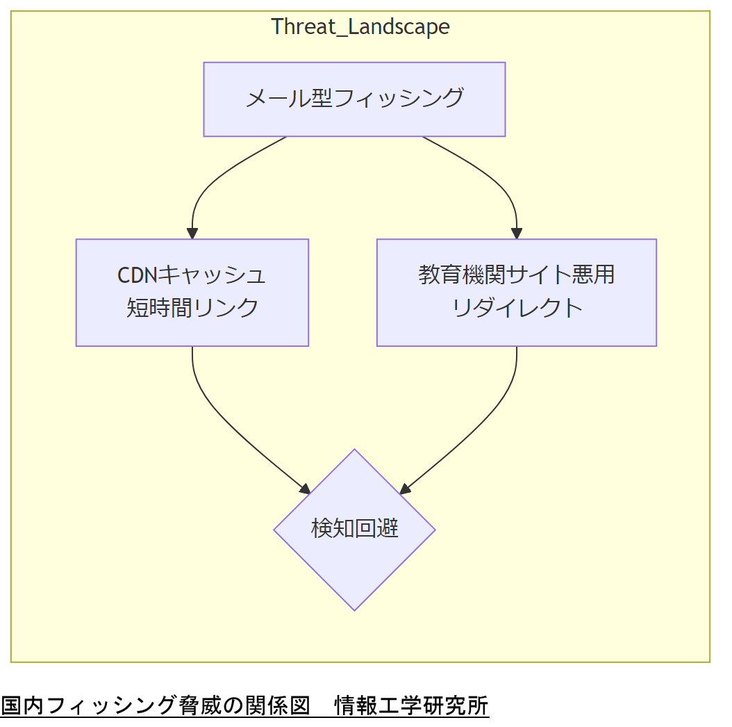 ALT: 国内フィッシング脅威の関係図