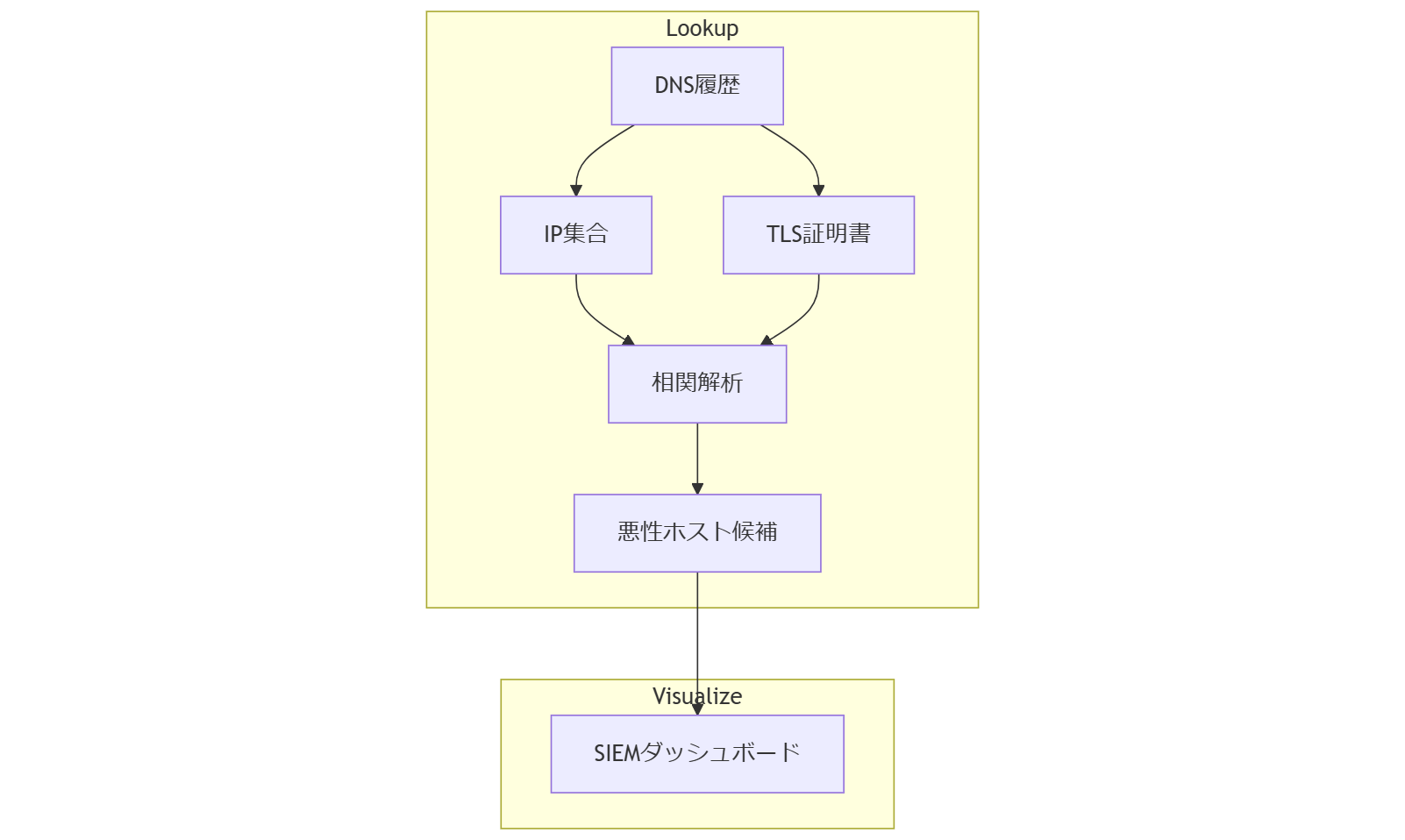 ALT: 拠点探知フロー