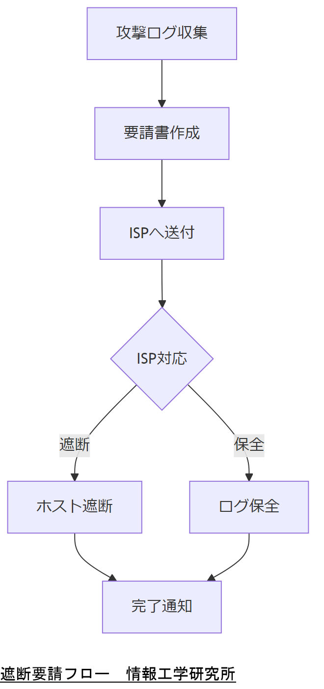 ALT: 遮断要請フロー