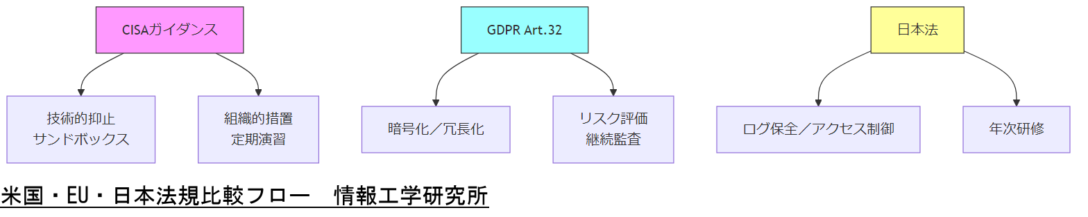 ALT: 米国・EU・日本法規比較フロー