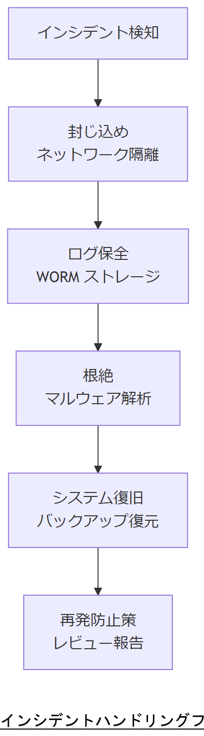 ALT: インシデントハンドリングフロー