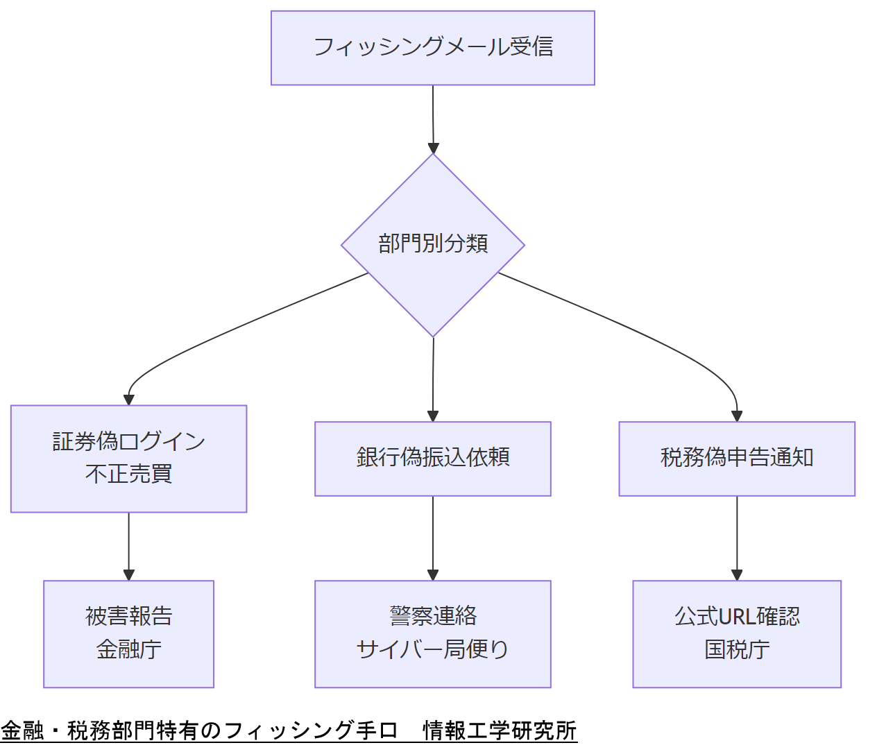 ALT: 金融・税務部門特有のフィッシング手口