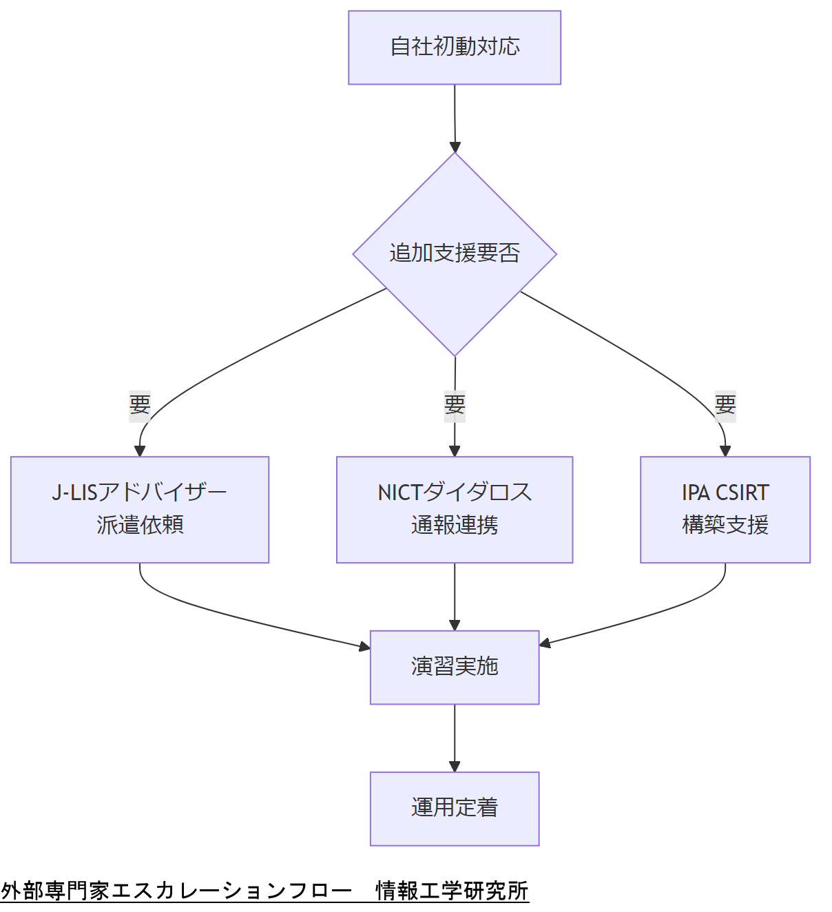 ALT: 外部専門家エスカレーションフロー