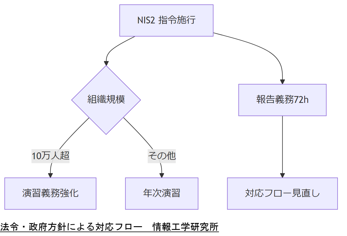 ALT: 法令・政府方針による対応フロー