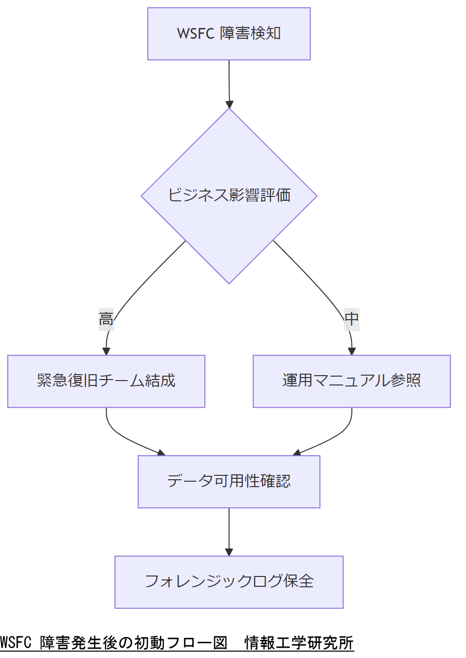 ALT: WSFC 障害発生後の初動フロー図