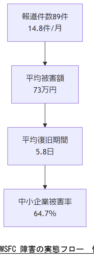 ALT: WSFC 障害の実態フロー