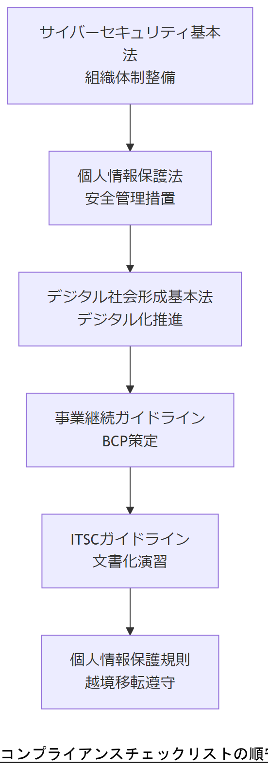 ALT: コンプライアンスチェックリストの順守フロー